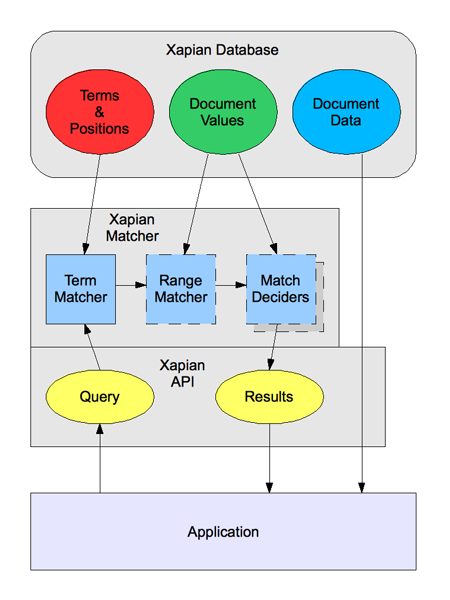 Xapian Search Architecture