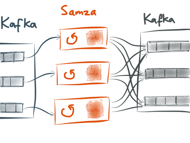 Samza takes a Kafka stream an input, produces another as output