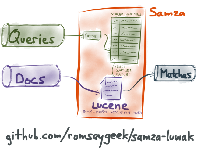 Integration of Luwak with Samza